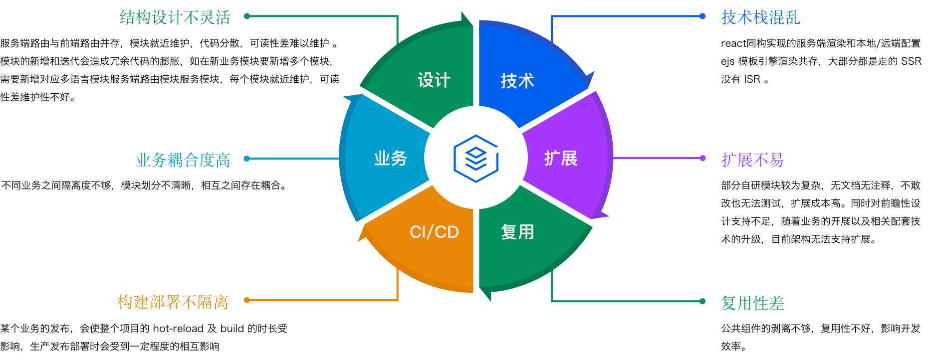 项目管理纬度