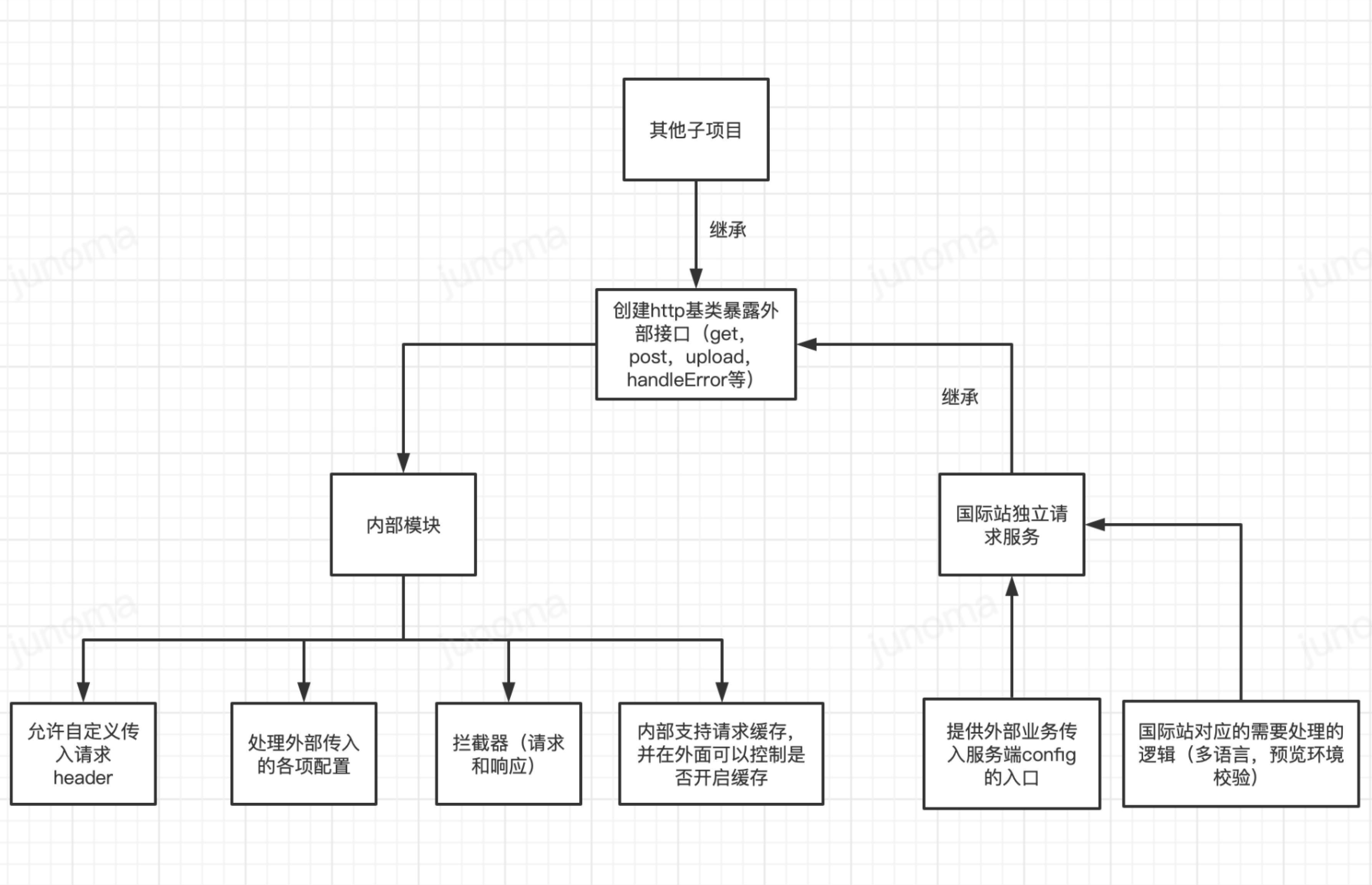 项目管理纬度