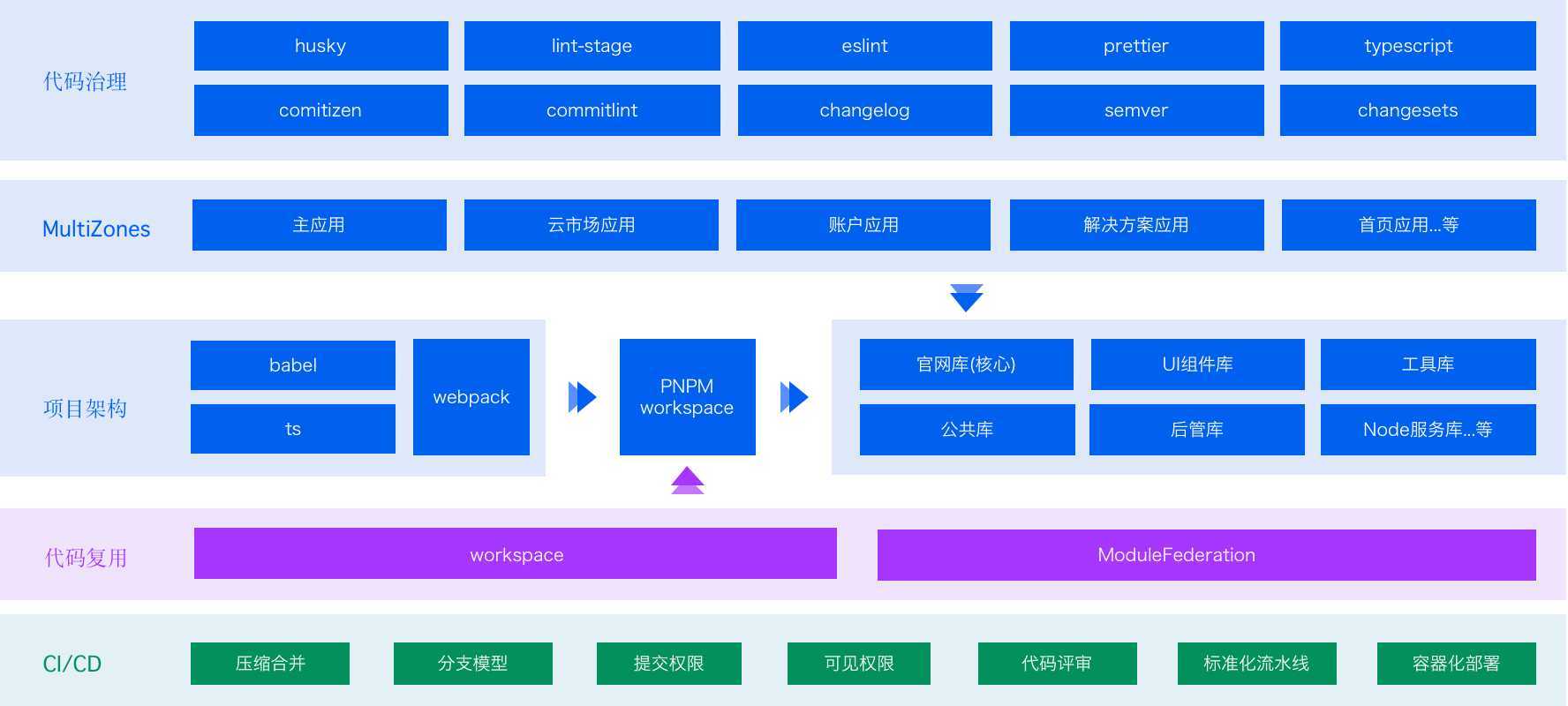 项目管理纬度