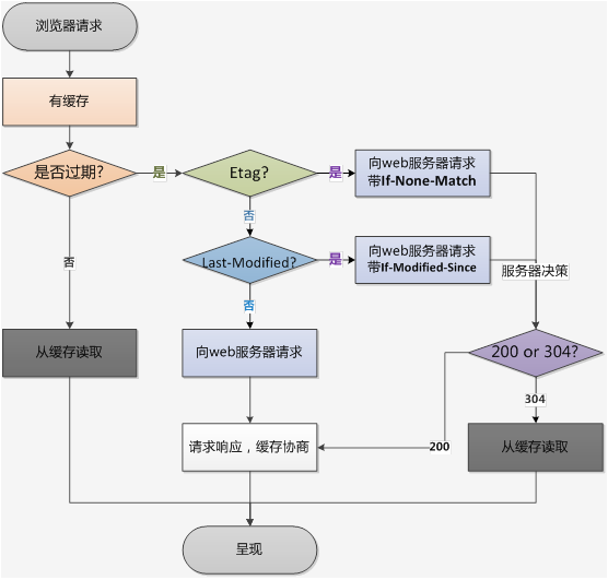 缓存执行流程